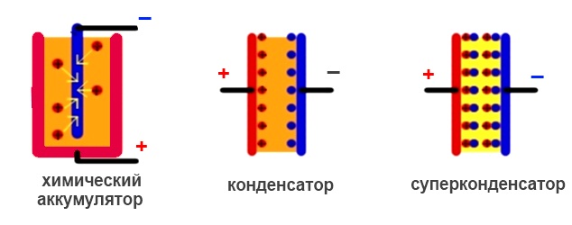 Отличие суперконденсатора от аккумулятора и конденсатора