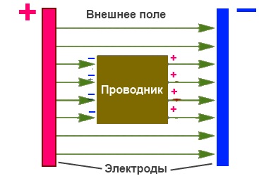 Электростатическая индукция