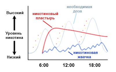 Необходимый уровень никотина в разное время