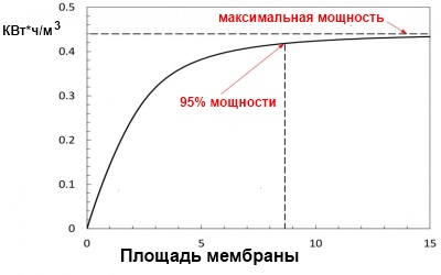 График зависимости энергоэффективности от площади мембраны