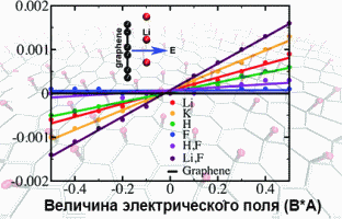 Пропорциональная зависимость пьезоэлектрических свойств графена
