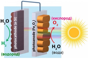 Выработка водорода солнечной батареей