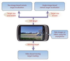 Новая функция смартфона - определение расстояния
