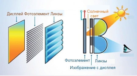 Конструкция дисплея нового премиум телефона