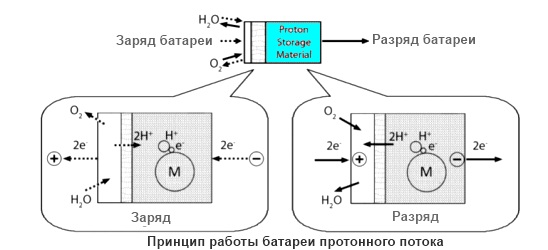 Принцип работы батареи протонного потока