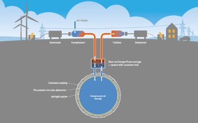Схема установки сжатого воздуха для производства электричества