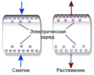 Что такое пьезоэлектрика?