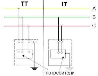 Системы заземления TT и IT