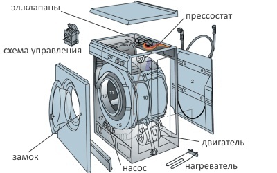 Составные части автоматической стиральной машины